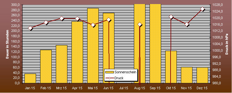 ChartObject Temperaturverlauf von Mühlanger